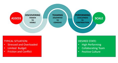 the two continuums of team performance are work quality and